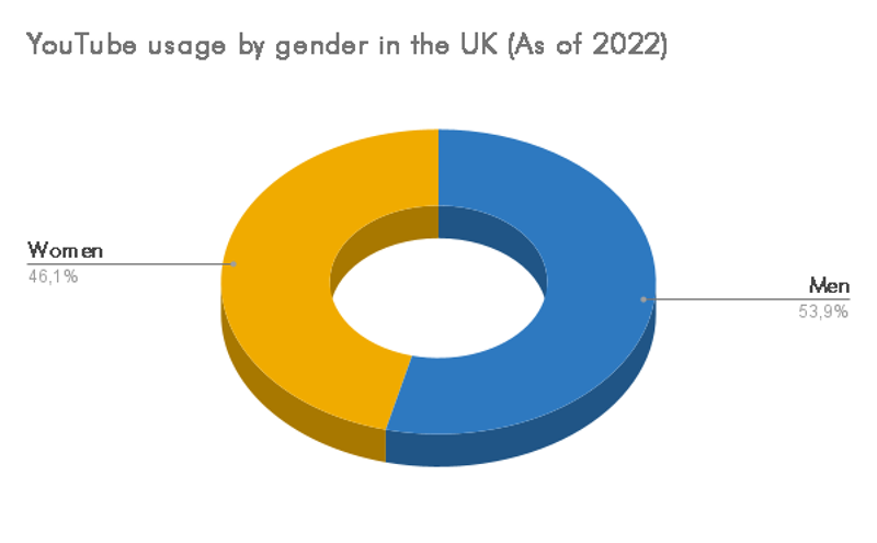 Youtube users distribution by gender in the UK.